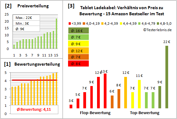 tablet-ladekabel-test-bewertung Test Bewertung