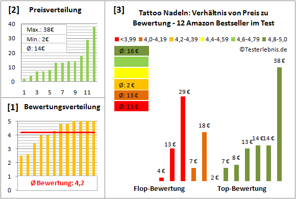 tattoo-nadeln Test Bewertung