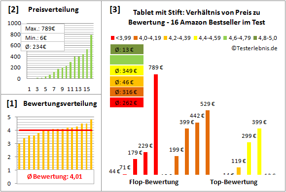 tablet-mit-stift-test-bewertung Test Bewertung