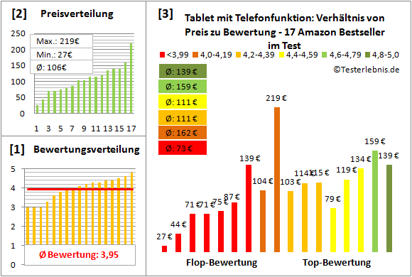 tablet-mit-telefonfunktion-test-bewertung Test Bewertung