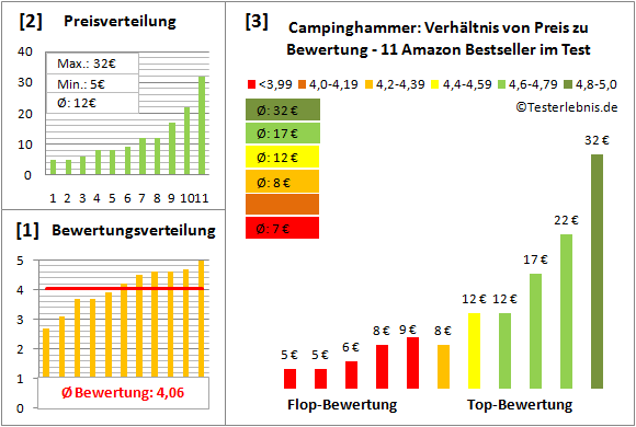 Campinghammer Test Bewertung