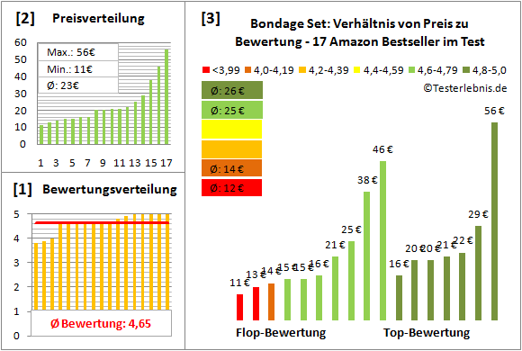 bondage-set Test Bewertung