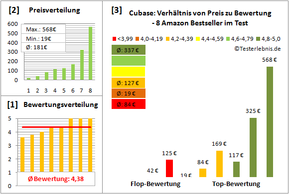 cubase-test-bewertung Test Bewertung