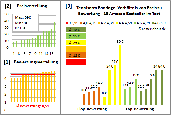 tennisarm-bandage Test Bewertung