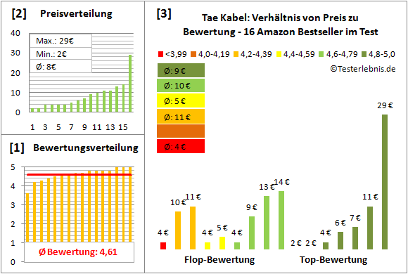 tae-kabel-test-bewertung Test Bewertung
