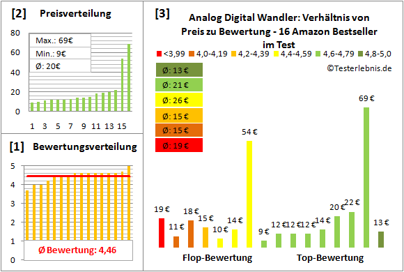 analog-digital-wandler-test-bewertung Test Bewertung