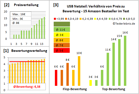 usb-netzteil Test Bewertung