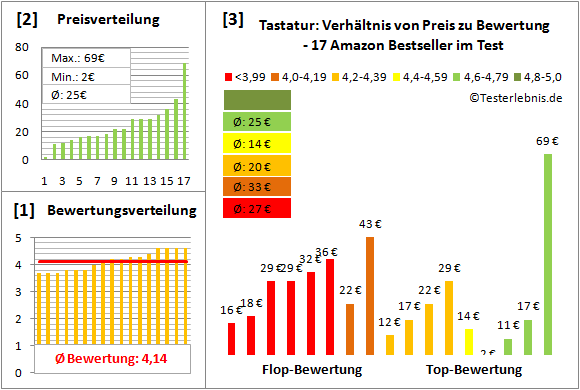 tastatur-test-bewertung Test Bewertung