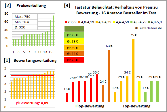 tastatur-beleuchtet-test-bewertung Test Bewertung