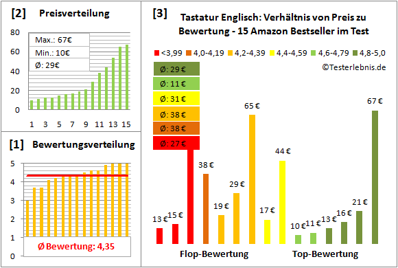 tastatur-englisch-test-bewertung Test Bewertung