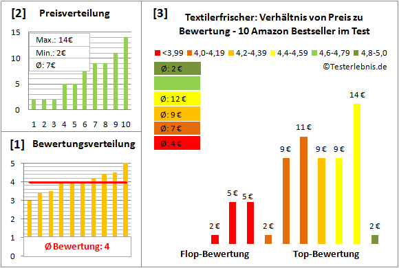 textilerfrischer Test Bewertung