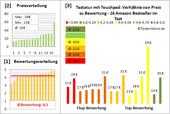 tastatur-mit-touchpad-test-bewertung Test Bewertung