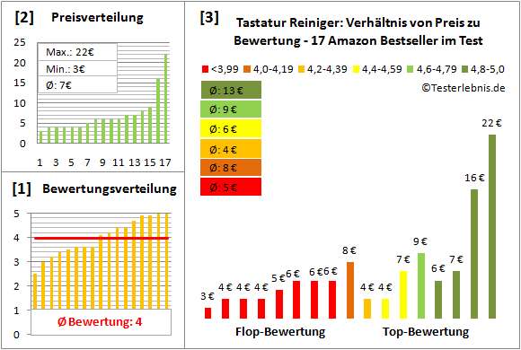 tastatur-reiniger-test-bewertung Test Bewertung