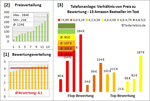 telefonanlage-test-bewertung Test Bewertung