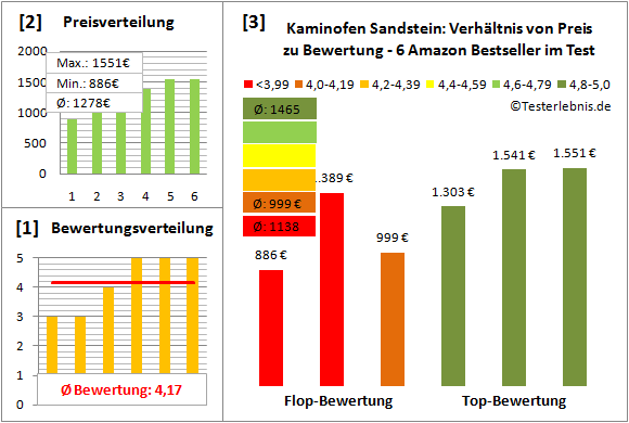 Kaminofen-Sandstein Test Bewertung