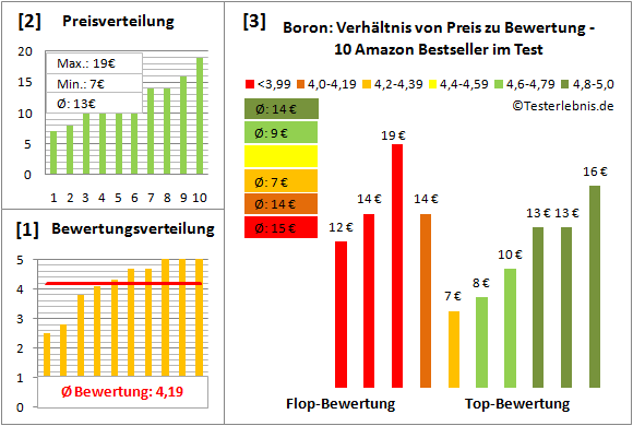 boron Test Bewertung
