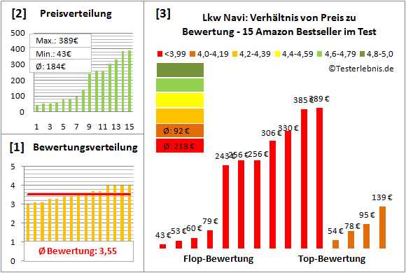 lkw-navi Test Bewertung