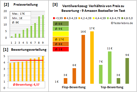 ventilwerkzeug Test Bewertung