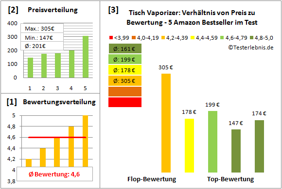 tisch-vaporizer Test Bewertung