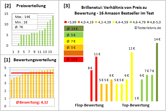 brillenetui Test Bewertung