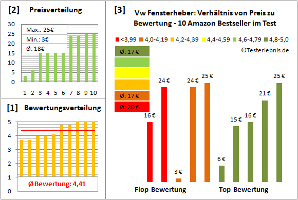vw-fensterheber Test Bewertung