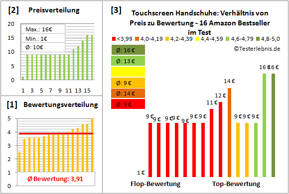 touchscreen-handschuhe Test Bewertung