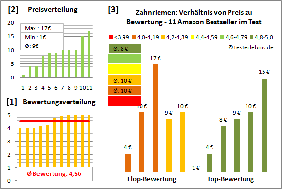 zahnriemen Test Bewertung