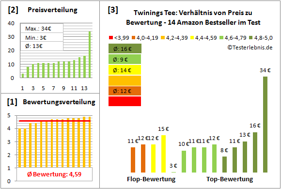 twinings-tee Test Bewertung