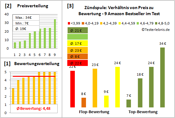 zuendspule Test Bewertung