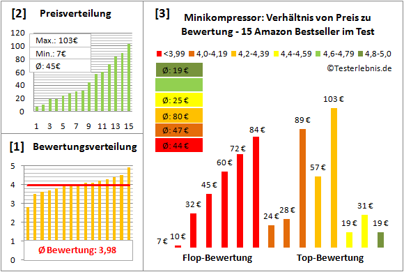 minikompressor Test Bewertung