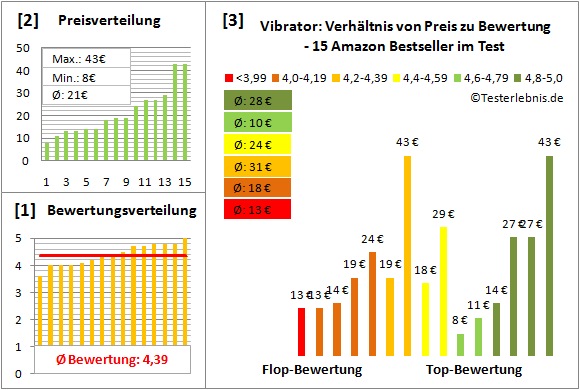 vibrator Test Bewertung