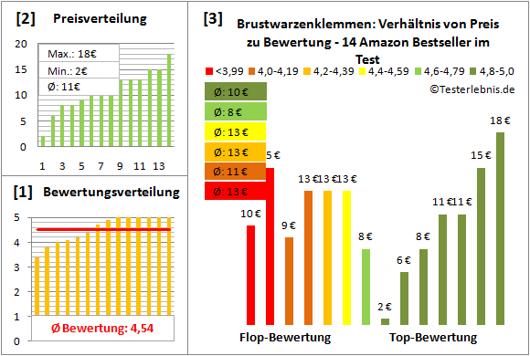 brustwarzenklemmen Test Bewertung