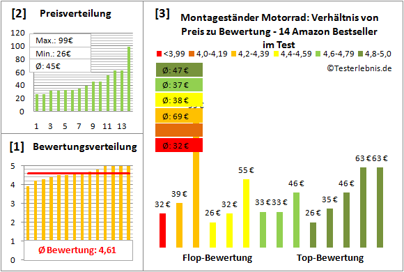montagestaender-motorrad Test Bewertung