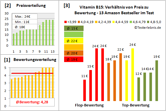 vitamin-b15 Test Bewertung