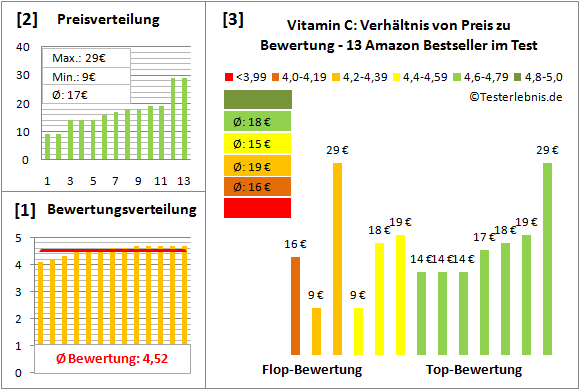 vitamin-c Test Bewertung