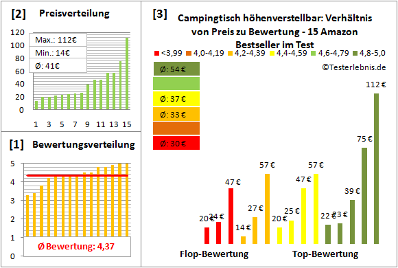 Campingtisch-hoehenverstellbar Test Bewertung