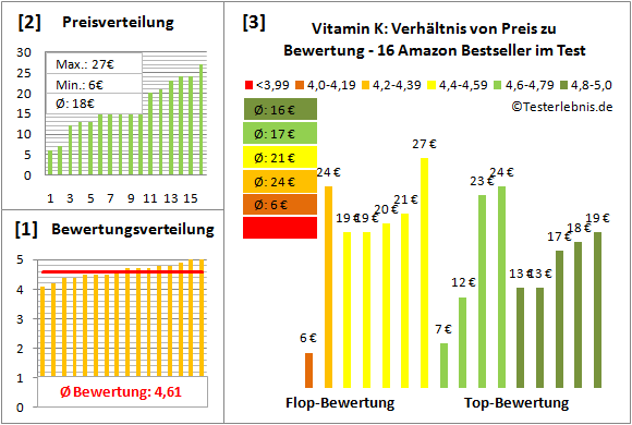 vitamin-k Test Bewertung