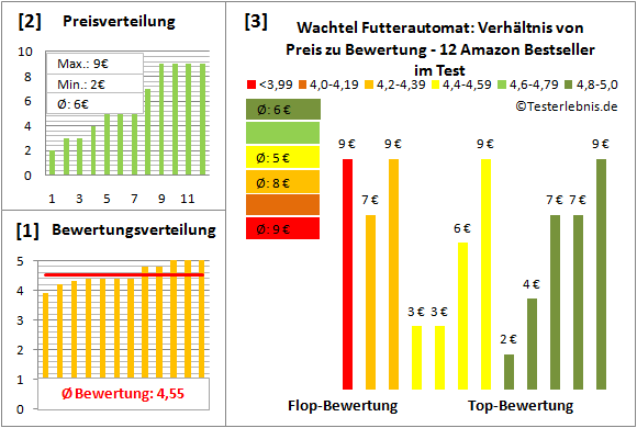 wachtel-futterautomat Test Bewertung