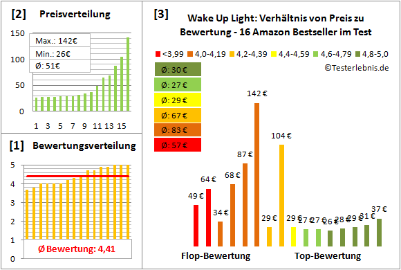 wake-up-light Test Bewertung