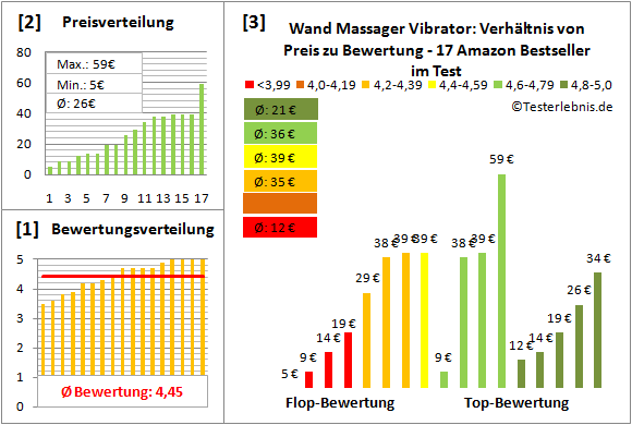 wand-massager-vibrator Test Bewertung