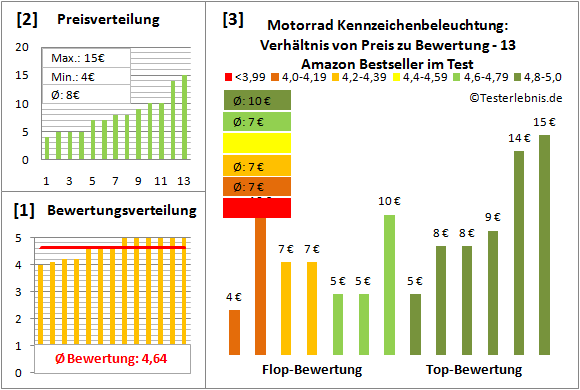 motorrad-kennzeichenbeleuchtung Test Bewertung