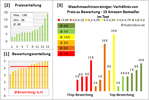 waschmaschinenreiniger Test Bewertung