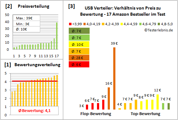 usb-verteiler Test Bewertung
