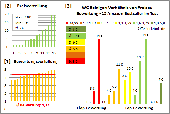 wc-reiniger Test Bewertung