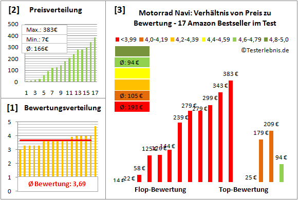 motorrad-navi Test Bewertung