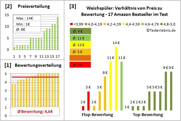 weichspueler Test Bewertung