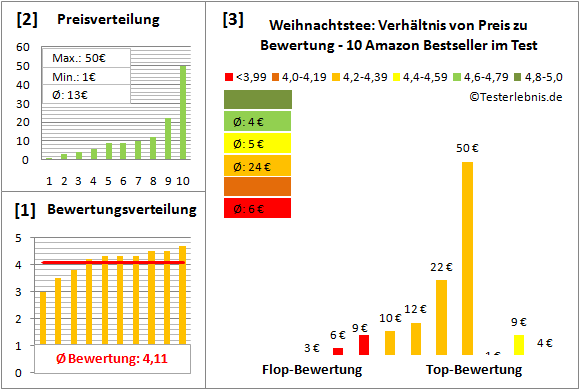 weihnachtstee Test Bewertung