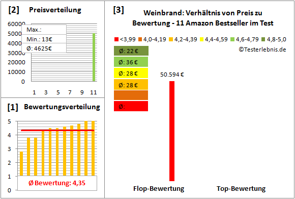 weinbrand Test Bewertung