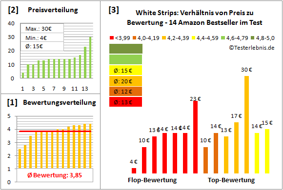 white-strips Test Bewertung