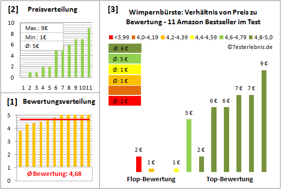 wimpernbuerste Test Bewertung
